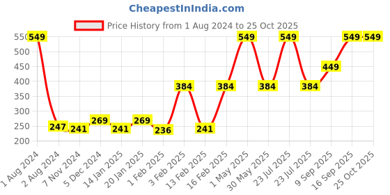 myntra.com Gini and Jony Floral Print Cotton Top gini and jony Price History Graph from 1 Aug 2024 to 25 Oct 2025