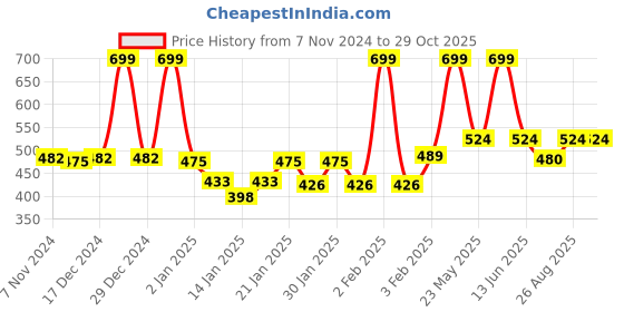 myntra.com Gini and Jony Floral Print Cotton Top gini and jony Price History Graph from 7 Nov 2024 to 28 Oct 2025