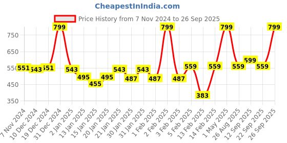 myntra.com Gini and Jony Floral Print Cotton Top gini and jony Price History Graph from 7 Nov 2024 to 26 Sep 2025