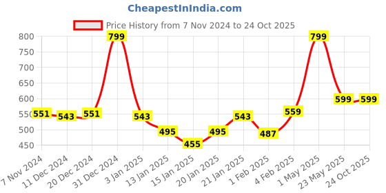 myntra.com Gini and Jony Floral Print Cotton Top gini and jony Price History Graph from 7 Nov 2024 to 24 Oct 2025
