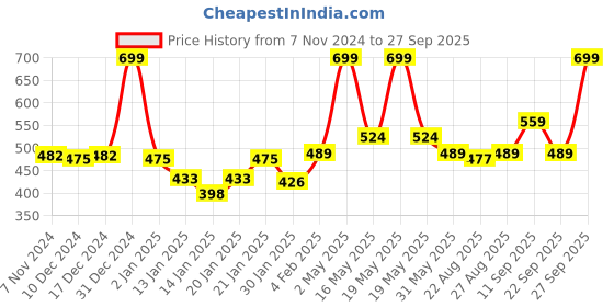 myntra.com Gini and Jony Floral Print Cotton Top gini and jony Price History Graph from 7 Nov 2024 to 27 Sep 2025