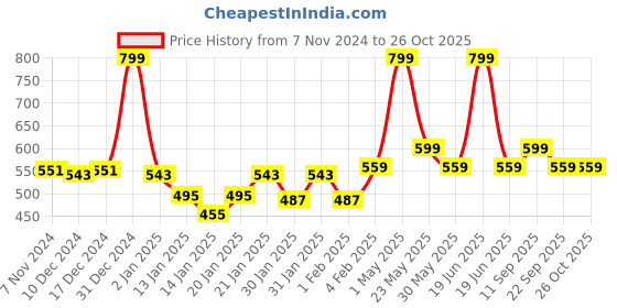 myntra.com Gini and Jony Floral Print Cotton Top gini and jony Price History Graph from 7 Nov 2024 to 25 Oct 2025