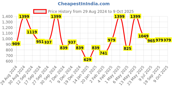 myntra.com Gini and Jony Floral Print Fit & Flare Dress gini and jony Price History Graph from 29 Aug 2024 to 9 Oct 2025