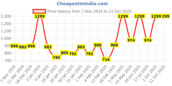 myntra.com Gini and Jony Floral Print Flutter Sleeve Cotton Top gini and jony Price History Graph from 7 Nov 2024 to 11 Oct 2025