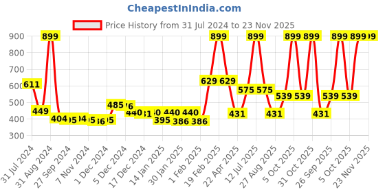 myntra.com Gini and Jony Floral Print Off-Shoulder Bardot Top gini and jony Price History Graph from 31 Jul 2024 to 23 Nov 2025