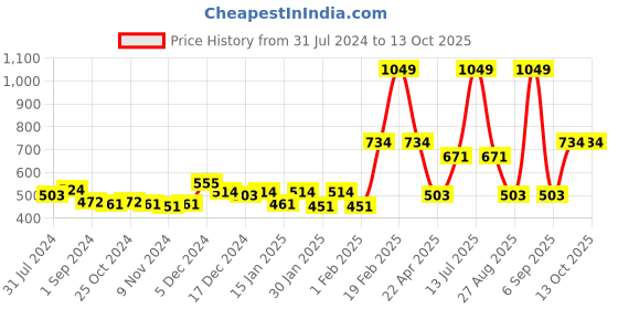myntra.com Gini and Jony Floral Print Off-Shoulder Blouson Top gini and jony Price History Graph from 31 Jul 2024 to 12 Oct 2025