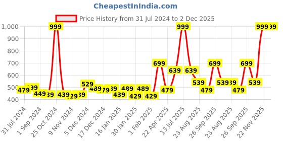 myntra.com Gini and Jony Floral Print Off-Shoulder Blouson Top gini and jony Price History Graph from 31 Jul 2024 to 2 Dec 2025