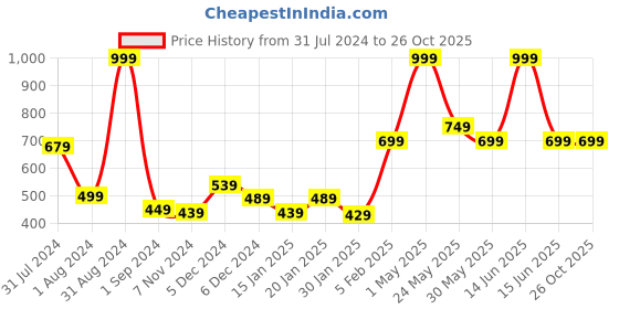 myntra.com Gini and Jony Floral Print Off-Shoulder Cotton Blouson Top gini and jony Price History Graph from 31 Jul 2024 to 25 Oct 2025