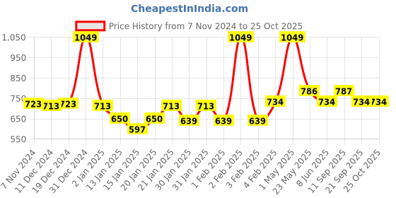 myntra.com Gini and Jony Floral Print Off-Shoulder Cotton Top gini and jony Price History Graph from 7 Nov 2024 to 24 Oct 2025