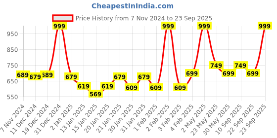 myntra.com Gini and Jony Floral Print Off-Shoulder Cotton Top gini and jony Price History Graph from 7 Nov 2024 to 23 Sep 2025