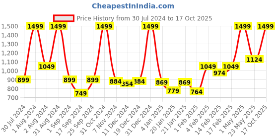 myntra.com Gini and Jony Floral Print Peplum Dress gini and jony Price History Graph from 30 Jul 2024 to 17 Oct 2025