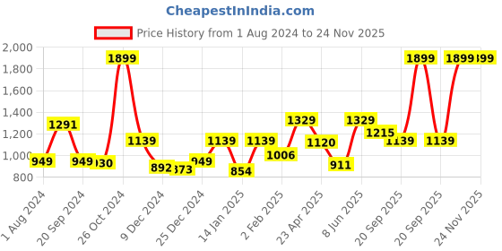 myntra.com Gini and Jony Floral Print Round Neck Dress gini and jony Price History Graph from 1 Aug 2024 to 23 Nov 2025