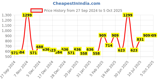 myntra.com Gini and Jony Floral Print Ruffles Top gini and jony Price History Graph from 27 Sep 2024 to 5 Oct 2025