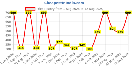 myntra.com Gini and Jony Floral Printed Cotton T-Shirt gini and jony Price History Graph from 1 Aug 2024 to 12 Aug 2025