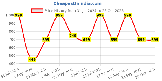 myntra.com Gini and Jony Floral Printed Mandarin Collar Regular Cotton Top gini and jony Price History Graph from 31 Jul 2024 to 25 Oct 2025