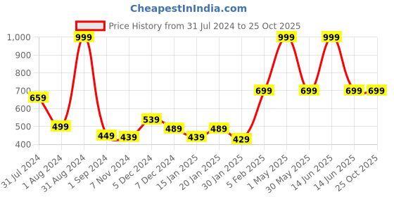 myntra.com Gini and Jony Floral Printed Sleeveless Cotton Tie-Ups Top gini and jony Price History Graph from 31 Jul 2024 to 25 Oct 2025