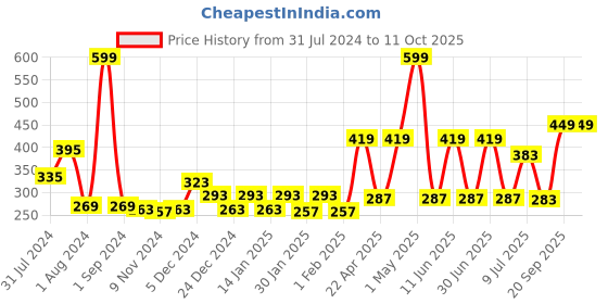 myntra.com Gini and Jony Floral Printed Sleeveless Cotton Top gini and jony Price History Graph from 31 Jul 2024 to 4 Oct 2025
