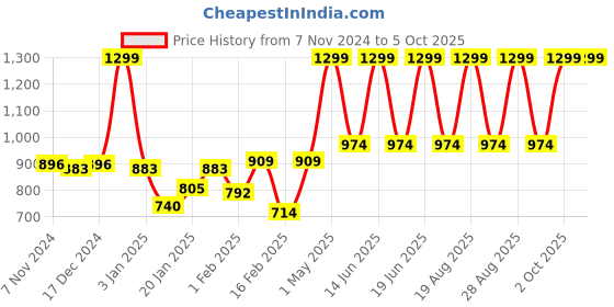 myntra.com Gini and Jony Flutter Sleeve Cotton Schiffli Top gini and jony Price History Graph from 7 Nov 2024 to 4 Oct 2025