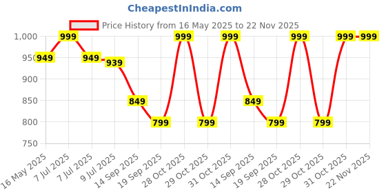 myntra.com gini and jony Gini and JonyBoys Typography Printed Regular Fit Cargo Shorts gini and jony Price History Graph from 16 May 2025 to 22 Nov 2025