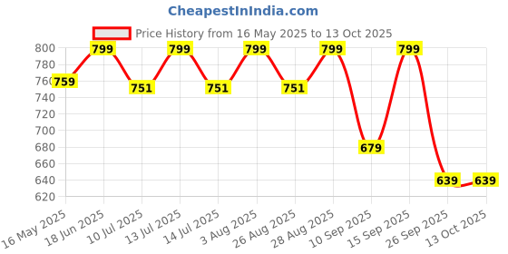 myntra.com gini and jony Gini and JonyGirls Printed Crop Top gini and jony Price History Graph from 16 May 2025 to 12 Oct 2025