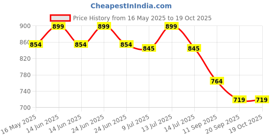 myntra.com gini and jony Gini and JonyKids 1Printed Cotton Top gini and jony Price History Graph from 16 May 2025 to 17 Oct 2025
