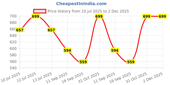 myntra.com Gini and Jony Girl Floral Embroidered Flutter Sleeve Ruffles Cotton Blouson Crop Top gini and jony Price History Graph from 10 Jul 2025 to 1 Dec 2025