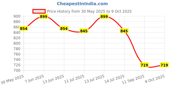 myntra.com Gini and Jony Girl Pack of 3 Typography Print Casual Tshirt gini and jony Price History Graph from 30 May 2025 to 9 Oct 2025