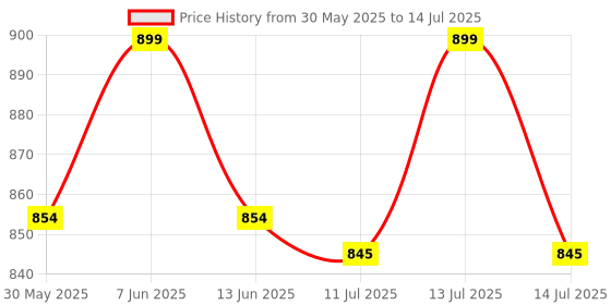 myntra.com Gini and Jony Girl Pack of 3 Typography Print Regular Fit Tshirt gini and jony Price History Graph from 30 May 2025 to 14 Jul 2025