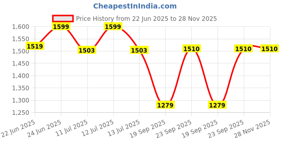 myntra.com Gini and Jony Girl Print Cotton Top With Shirt gini and jony Price History Graph from 22 Jun 2025 to 28 Nov 2025