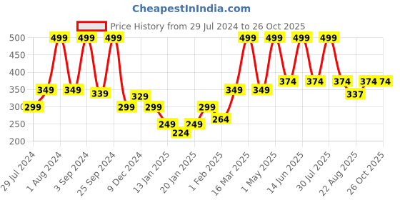 myntra.com Gini and Jony Girls Abstract Print Sleeveless Cotton Top gini and jony Price History Graph from 29 Jul 2024 to 26 Oct 2025