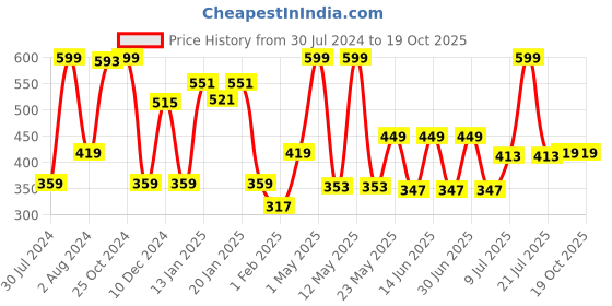 myntra.com Gini and Jony Girls Abstract Print Sleeveless Cotton Top gini and jony Price History Graph from 30 Jul 2024 to 17 Oct 2025