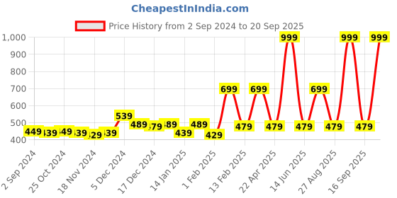 myntra.com Gini and Jony Girls Abstract Printed Cotton Top gini and jony Price History Graph from 2 Sep 2024 to 20 Sep 2025