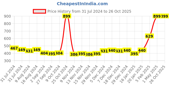 myntra.com Gini and Jony Girls Abstract Printed Cotton Top gini and jony Price History Graph from 31 Jul 2024 to 25 Oct 2025