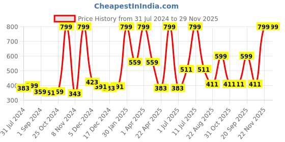 myntra.com Gini and Jony Girls Abstract Printed Cotton Top gini and jony Price History Graph from 31 Jul 2024 to 29 Nov 2025