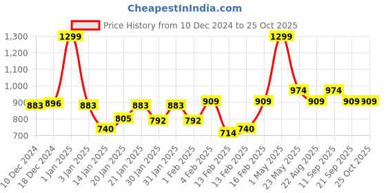 myntra.com Gini and Jony Girls Abstract Printed Hooded Cotton Top gini and jony Price History Graph from 10 Dec 2024 to 24 Oct 2025