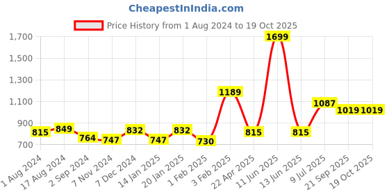 myntra.com Gini and Jony Girls Abstract Printed Hooded Cotton Tshirts gini and jony Price History Graph from 1 Aug 2024 to 18 Oct 2025