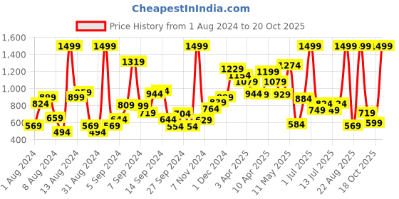 myntra.com Gini and Jony Girls Abstract Printed Mid-Rise Velvet Joggers with Embellished Taping gini and jony Price History Graph from 1 Aug 2024 to 18 Oct 2025