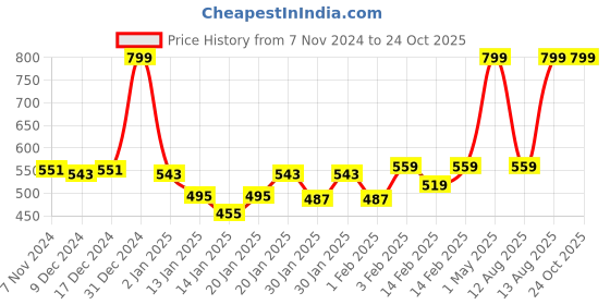 myntra.com Gini and Jony Girls Abstract Printed Round Neck Cotton Top gini and jony Price History Graph from 7 Nov 2024 to 24 Oct 2025