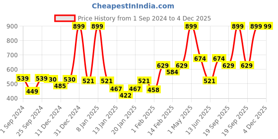 myntra.com Gini and Jony Girls Abstract Printed Shoulder Straps Cotton Bardot Top gini and jony Price History Graph from 1 Sep 2024 to 4 Dec 2025