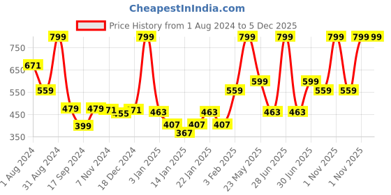 myntra.com Gini and Jony Girls Abstract Printed Shoulder Straps Cotton Bardot Top gini and jony Price History Graph from 1 Aug 2024 to 5 Dec 2025