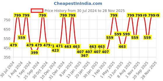 myntra.com Gini and Jony Girls Abstract Printed Shoulder Straps Cotton Bardot Top gini and jony Price History Graph from 30 Jul 2024 to 28 Nov 2025