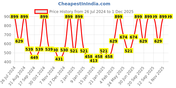 myntra.com Gini and Jony Girls Abstract Printed Shoulder Straps Cotton Bardot Top gini and jony Price History Graph from 26 Jul 2024 to 1 Dec 2025