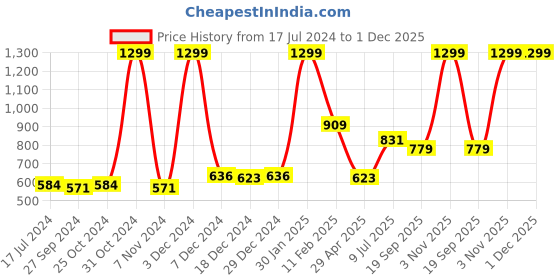 myntra.com Gini and Jony Girls Beige Printed Sweatshirt gini and jony Price History Graph from 17 Jul 2024 to 1 Dec 2025
