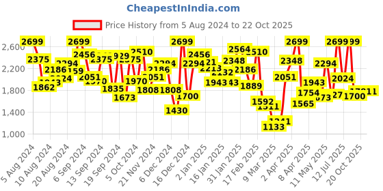 myntra.com Gini and Jony Girls Black & Grey Woven Design Fit and Flare Dress with Hairband gini and jony Price History Graph from 5 Aug 2024 to 21 Oct 2025
