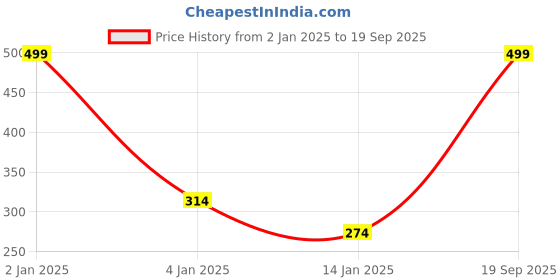 myntra.com Gini and Jony Girls Black & White Printed Top gini and jony Price History Graph from 2 Jan 2025 to 19 Sep 2025