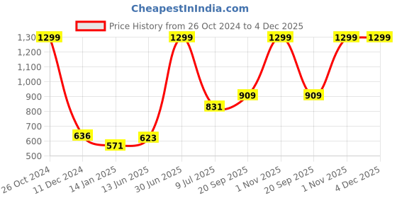 myntra.com Gini and Jony Girls Black Floral Print Net Cinched Waist Top gini and jony Price History Graph from 26 Oct 2024 to 3 Dec 2025