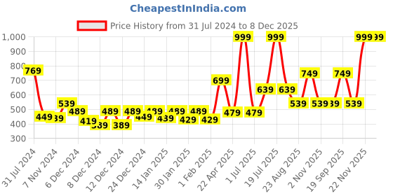 myntra.com Gini and Jony Girls Black Floral Print Peplum Top gini and jony Price History Graph from 31 Jul 2024 to 8 Dec 2025