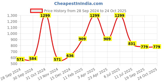myntra.com Gini and Jony Girls Black Full Sleeves Tailored Jacket gini and jony Price History Graph from 28 Sep 2024 to 24 Oct 2025