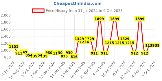 myntra.com Gini and Jony Girls Black Longline Tailored Jacket gini and jony Price History Graph from 31 Jul 2024 to 4 Oct 2025