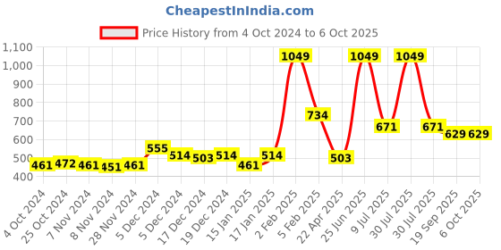 myntra.com Gini and Jony Girls Black Open Front Jacket gini and jony Price History Graph from 4 Oct 2024 to 5 Oct 2025